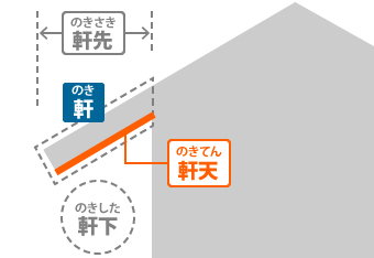 軒天は外壁よりも外に飛び出している屋根の裏側、軒先の天井部分