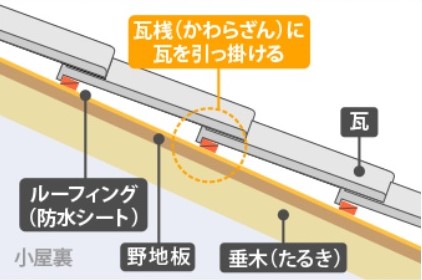 平瓦を固定する仕組み