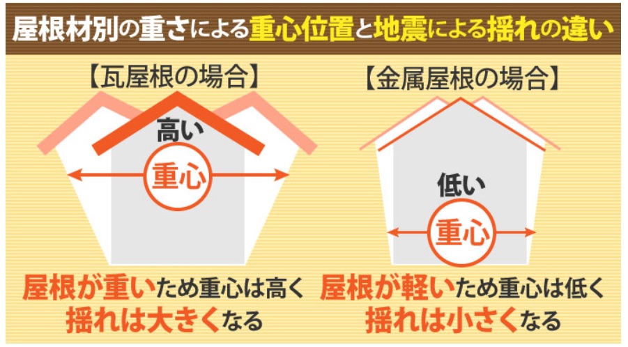 瓦屋根と金属屋根の耐震性