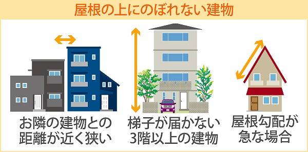 屋根に上れない屋根