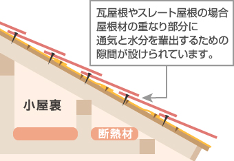 屋根にすき間が必要な理由