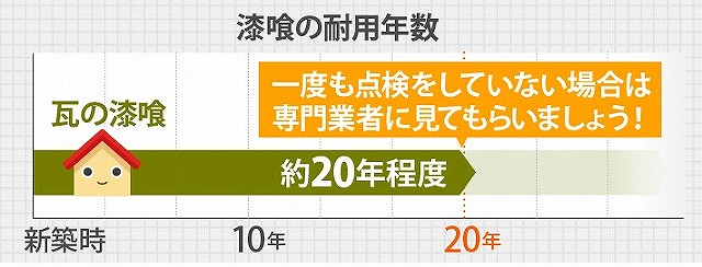 漆喰の耐用年数