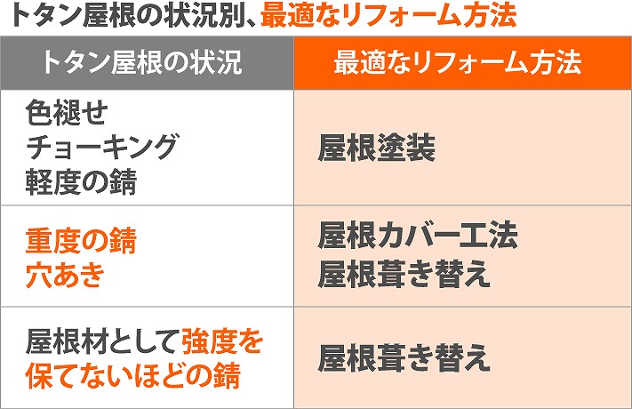 トタン屋根の状態別のリフォーム方法