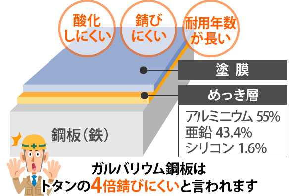 ガルバリウム後半の断面図