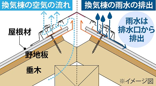 屋根が壊れてると指摘され不安に…棟板金の浮きを直しましょう