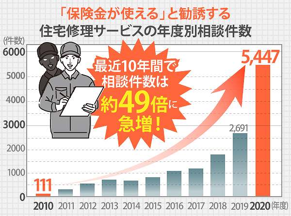 悪徳業者の典型的な手口