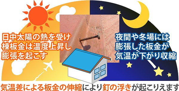 屋根が壊れてると指摘され不安に…棟板金の浮きを直しましょう