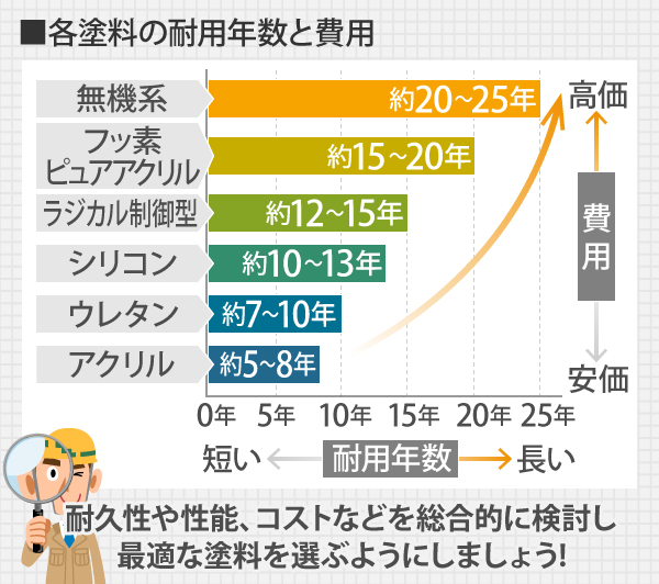 塗料の耐用年数と費用