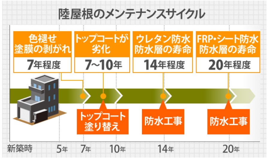 陸屋根のメンテナンスサイクル