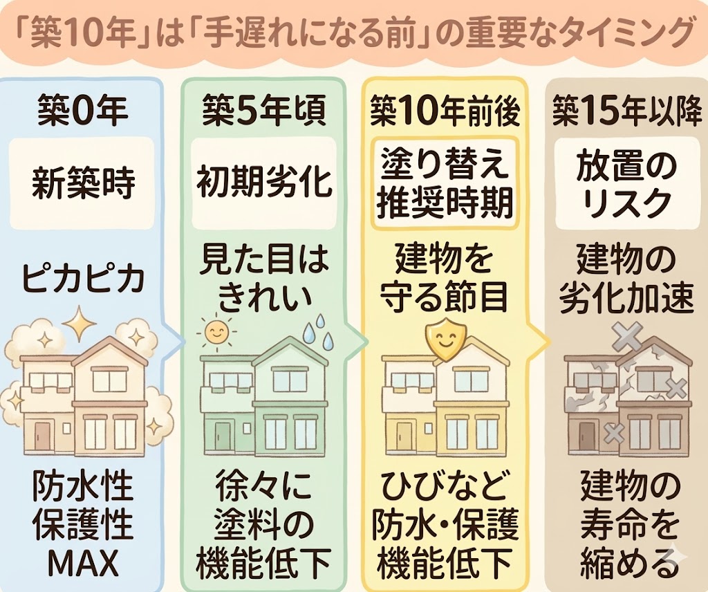 住宅塗装　屋根と外壁　失敗しないポイントをご紹介します(*'ω'*)