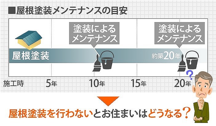 塗装によるメンテナンス時期