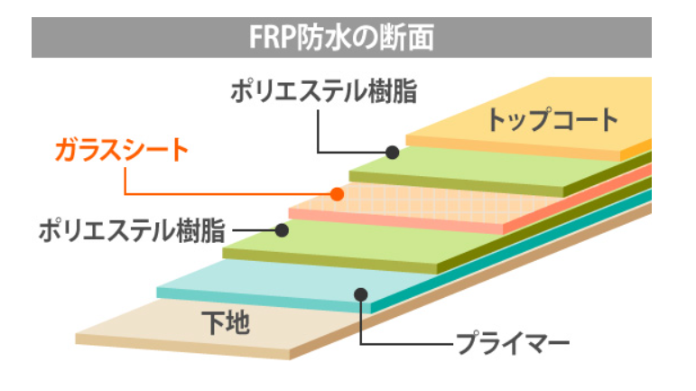 FRP防水の断面図