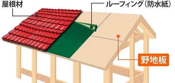 野地板　屋根　構造