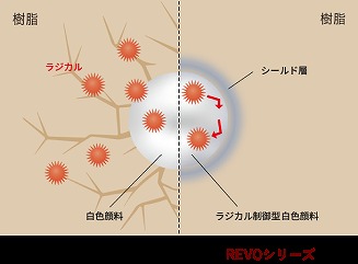 シリコンREVO1000　ラジカル制御