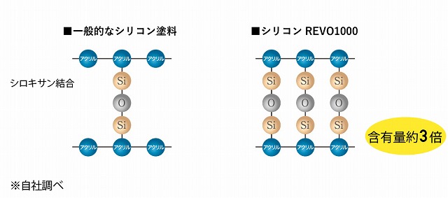シリコンREVO　シリコン　構造