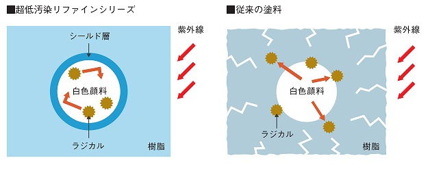 超低汚染リファイン　ラジカル制御