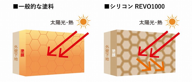 シリコンREVO1000-IR　遮熱の図