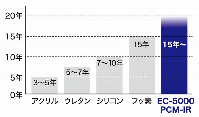 EC-5000PCM-IR　耐候性