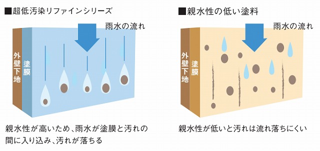 超低汚染リファイン　親水性