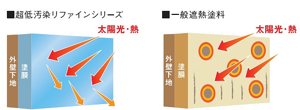 超低汚染リファイン　遮熱性