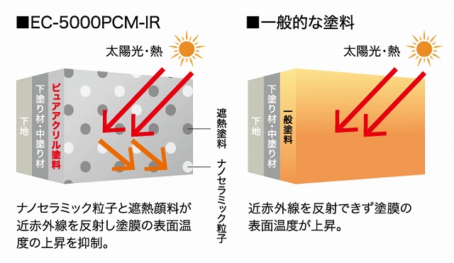 EC-5000PCM-IR　遮熱性
