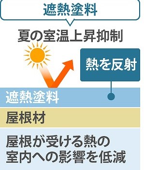 遮熱塗料の効果