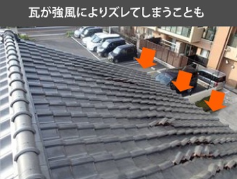 瓦屋根における台風被害の一例としては、瓦の飛散や脱落が挙げられます。これは、強風によって瓦が下地から剥がれ、飛ばされる現象です。