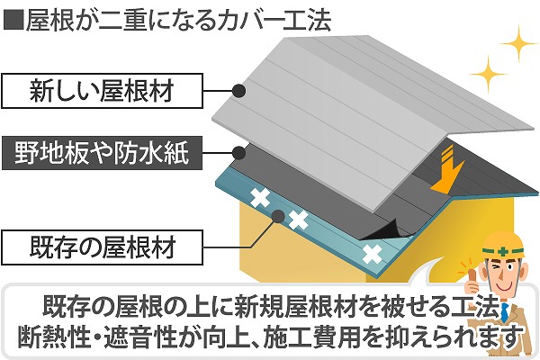 屋根カバー工法図
