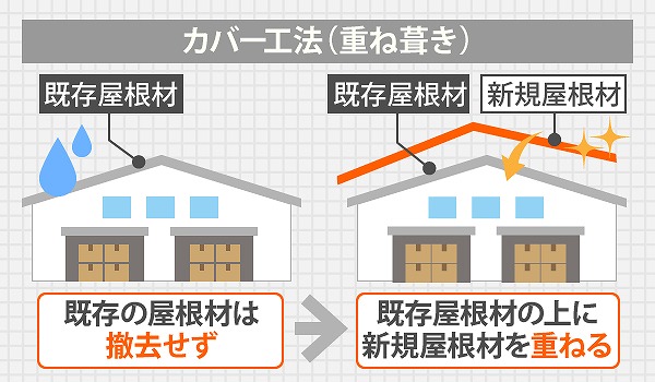 工場屋根カバー工法