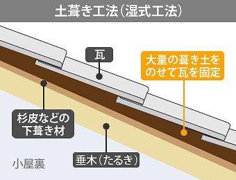 瓦屋根土葺き工法