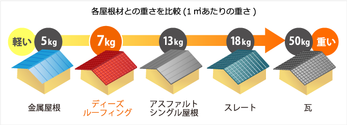 各屋根材との重さを比較(1㎡あたりの重さ)