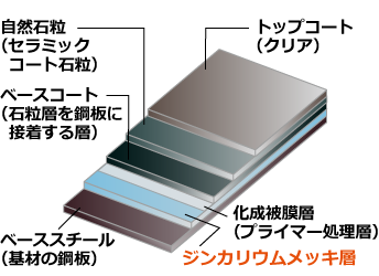 ジンカリウム鋼板とガルバリウム鋼板の違い