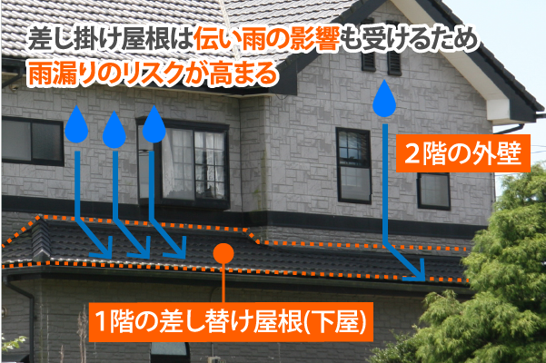 差し掛け屋根は伝い雨の影響も受けるため</p>雨漏りのリスクが高まる