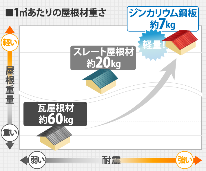 1㎡あたりの屋根材重さ